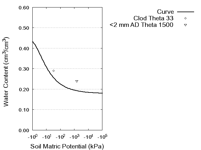 Soil Water Retention Curve