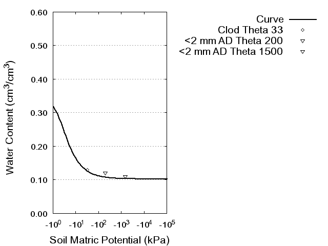 Soil Water Retention Curve