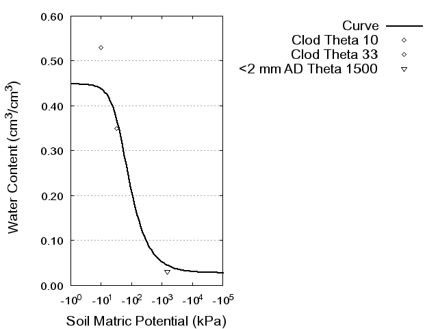 Soil Water Retention Curve