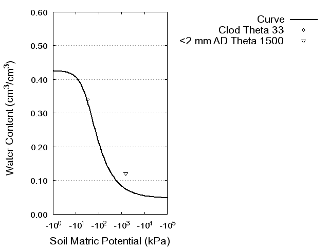 Soil Water Retention Curve