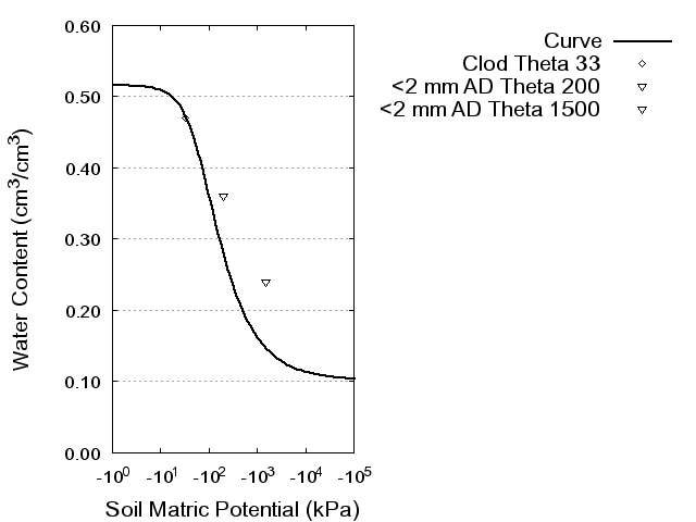 Soil Water Retention Curve