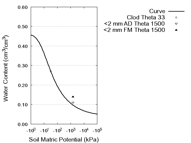 Soil Water Retention Curve