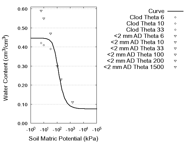 Soil Water Retention Curve