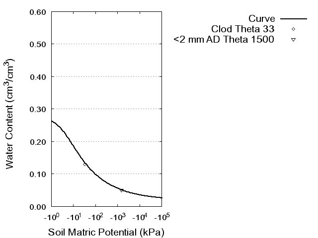 Soil Water Retention Curve