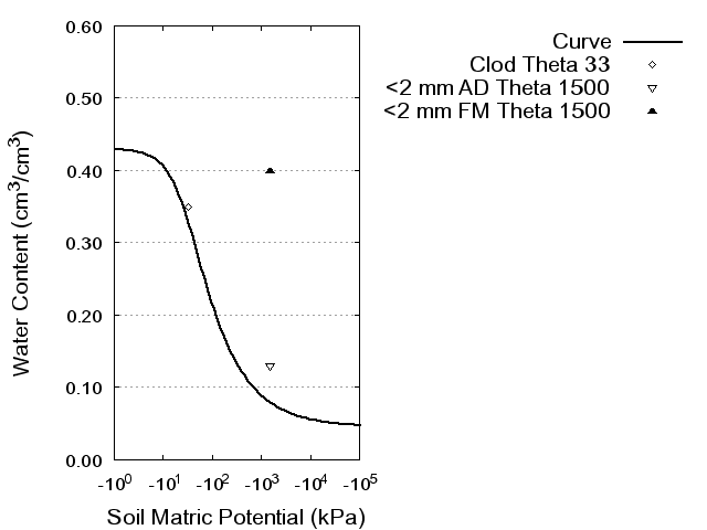 Soil Water Retention Curve