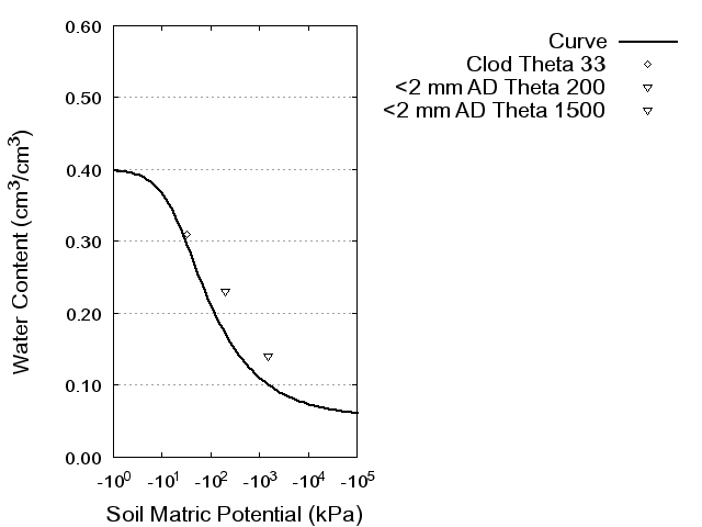 Soil Water Retention Curve