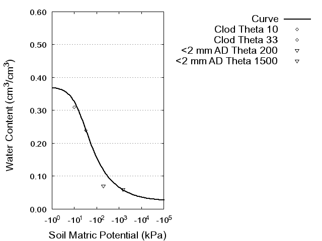 Soil Water Retention Curve