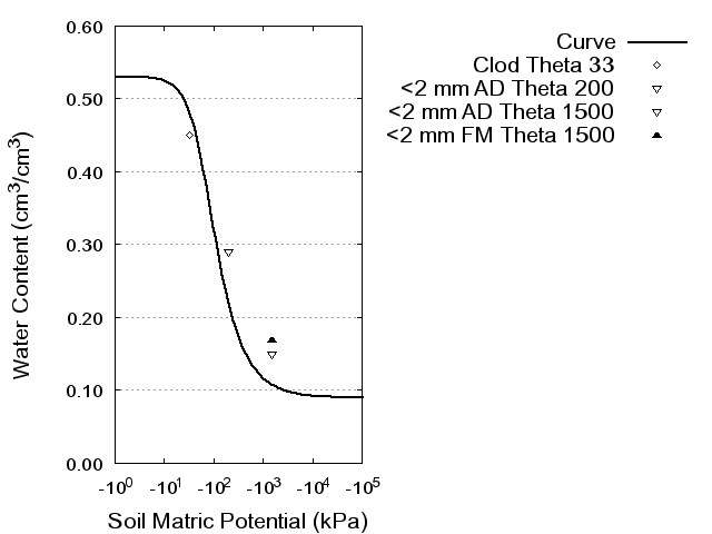 Soil Water Retention Curve