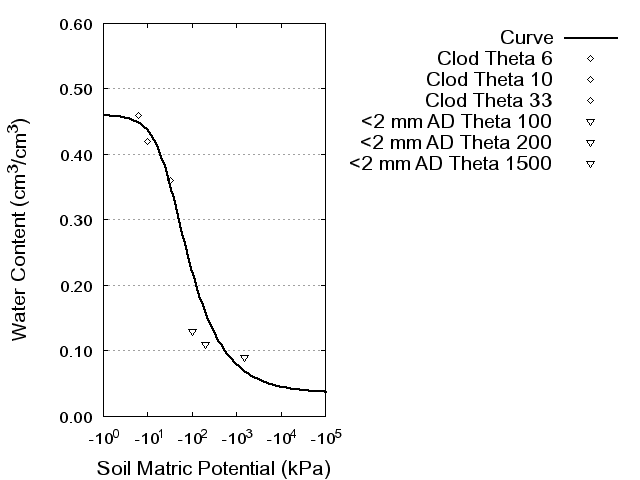 Soil Water Retention Curve