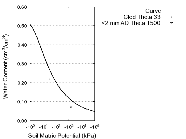 Soil Water Retention Curve