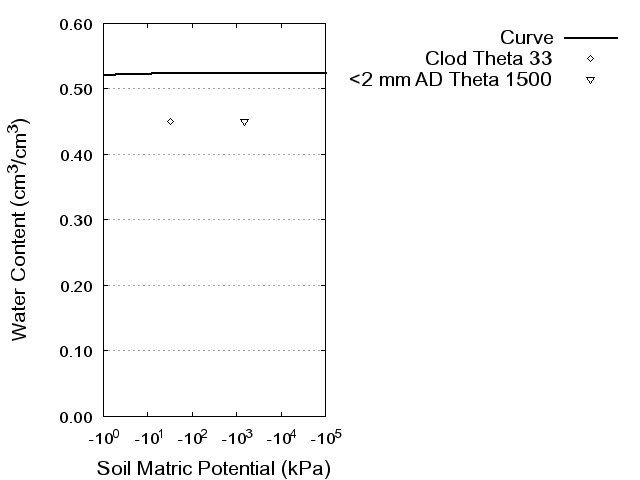 Soil Water Retention Curve