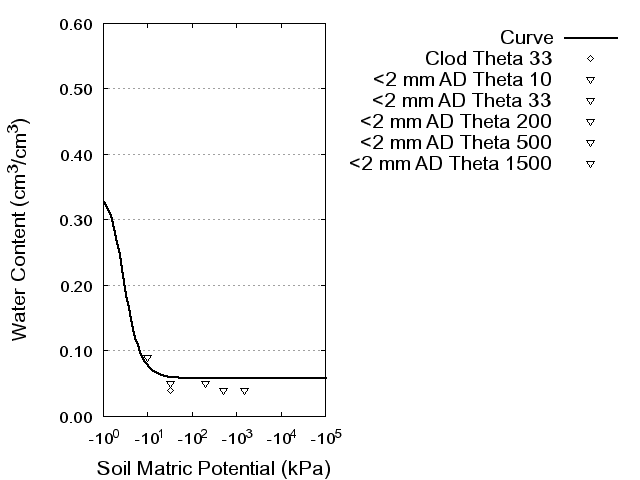 Soil Water Retention Curve