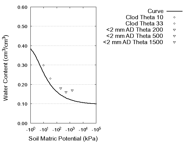 Soil Water Retention Curve