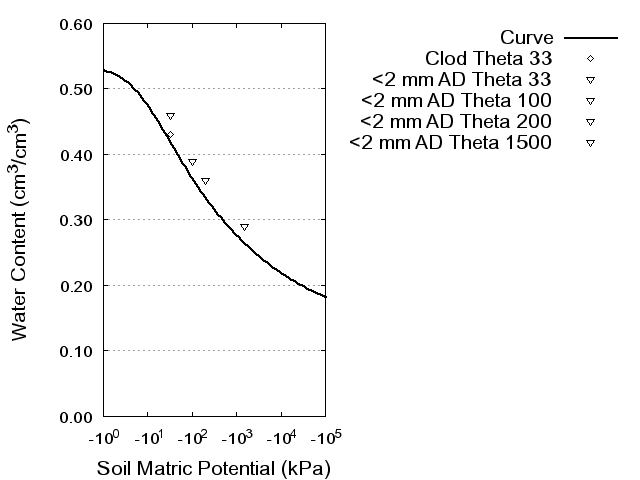 Soil Water Retention Curve