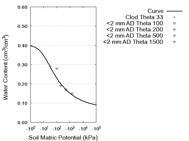 Soil Water Retention Curve