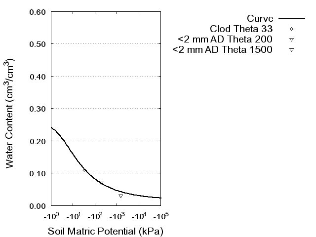 Soil Water Retention Curve