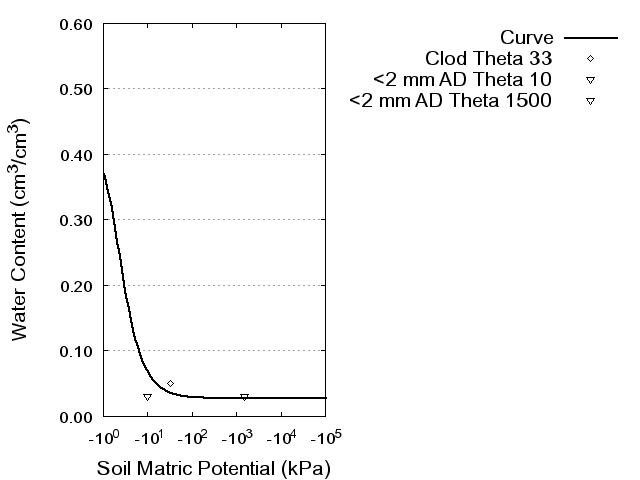 Soil Water Retention Curve