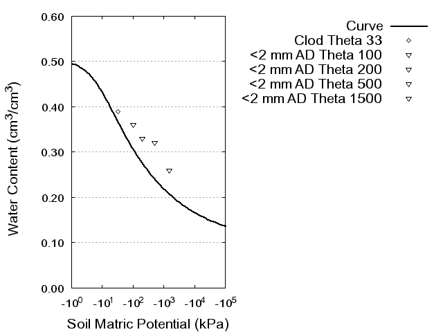 Soil Water Retention Curve