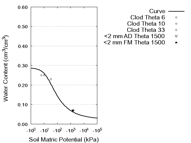 Soil Water Retention Curve