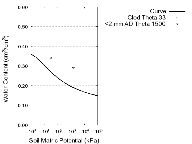 Soil Water Retention Curve