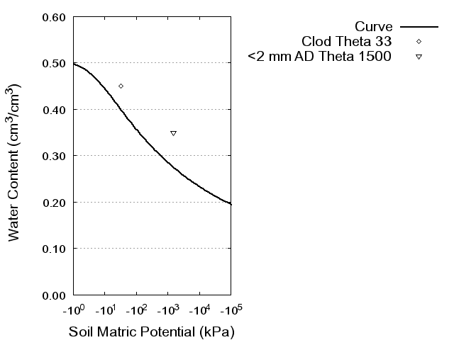 Soil Water Retention Curve