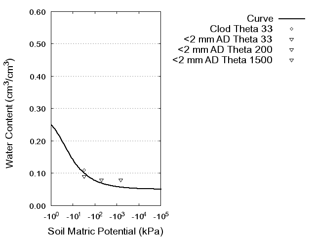 Soil Water Retention Curve