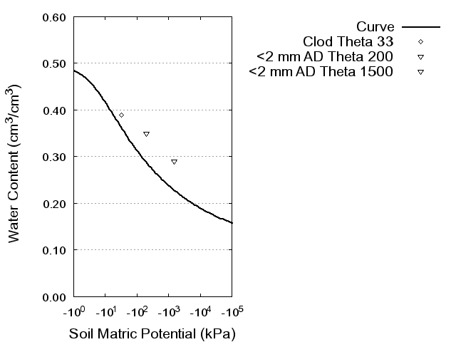 Soil Water Retention Curve