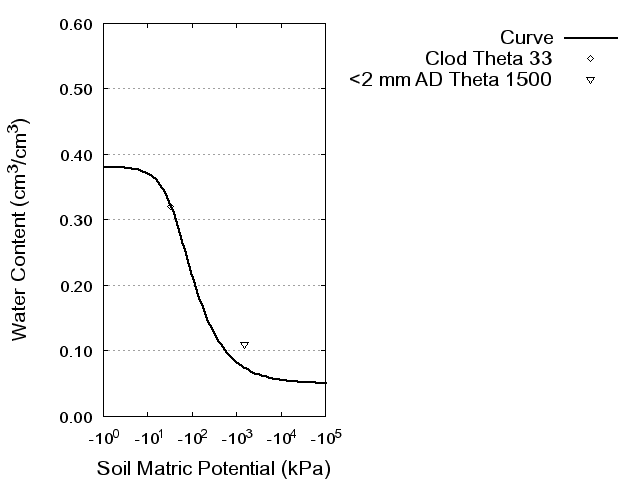 Soil Water Retention Curve