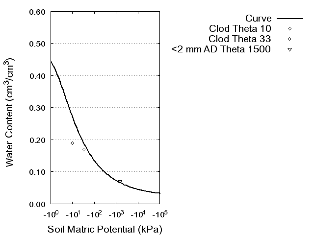 Soil Water Retention Curve