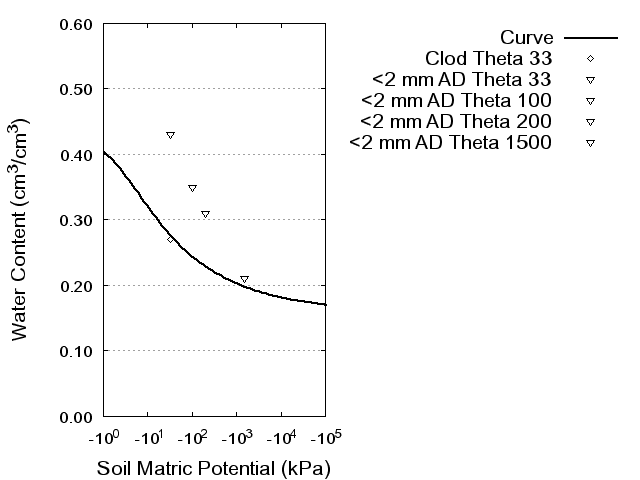 Soil Water Retention Curve