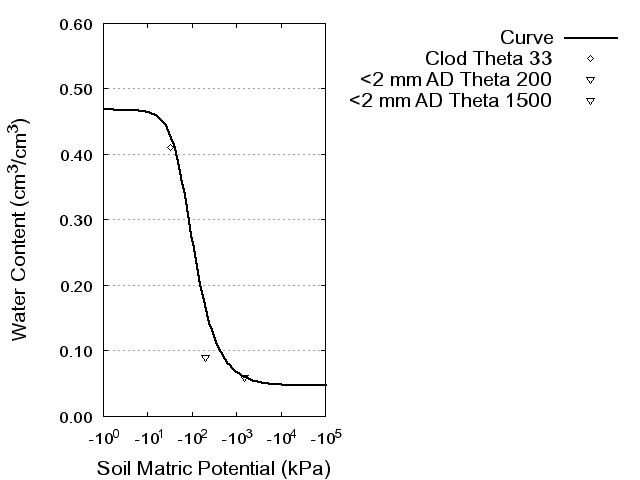 Soil Water Retention Curve