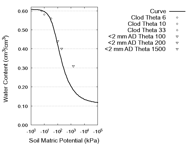 Soil Water Retention Curve