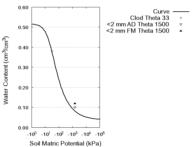 Soil Water Retention Curve