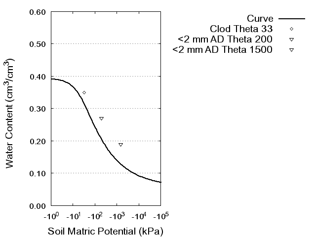 Soil Water Retention Curve