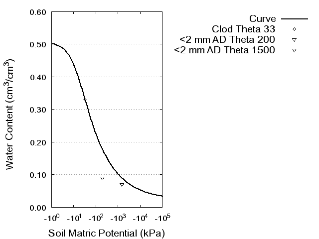 Soil Water Retention Curve