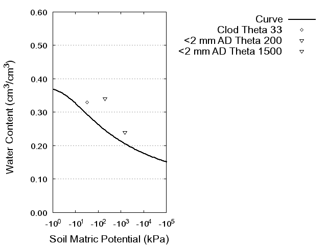 Soil Water Retention Curve