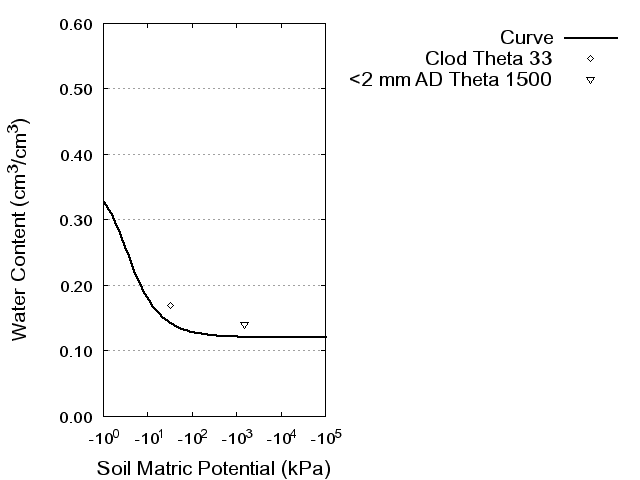 Soil Water Retention Curve