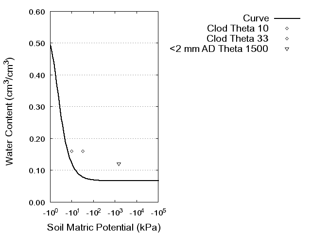 Soil Water Retention Curve