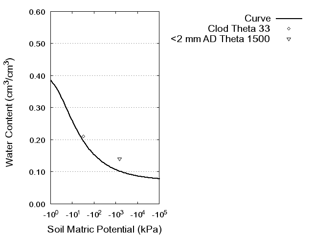 Soil Water Retention Curve