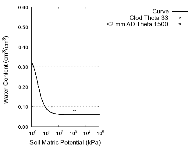 Soil Water Retention Curve