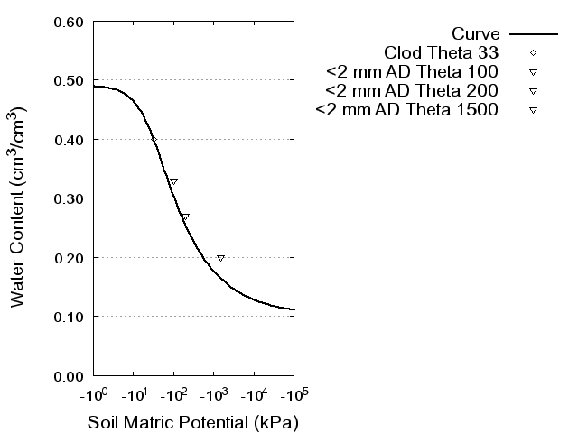 Soil Water Retention Curve