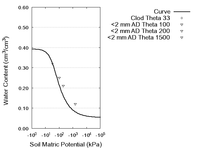 Soil Water Retention Curve