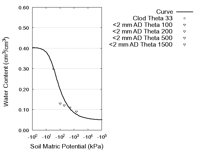 Soil Water Retention Curve