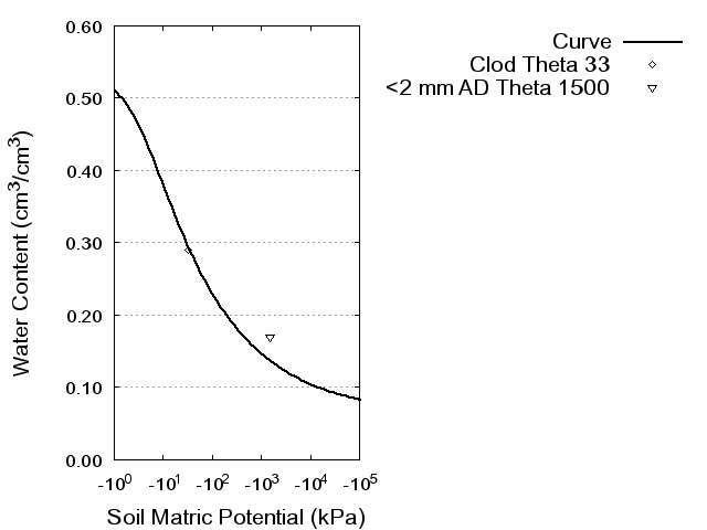 Soil Water Retention Curve