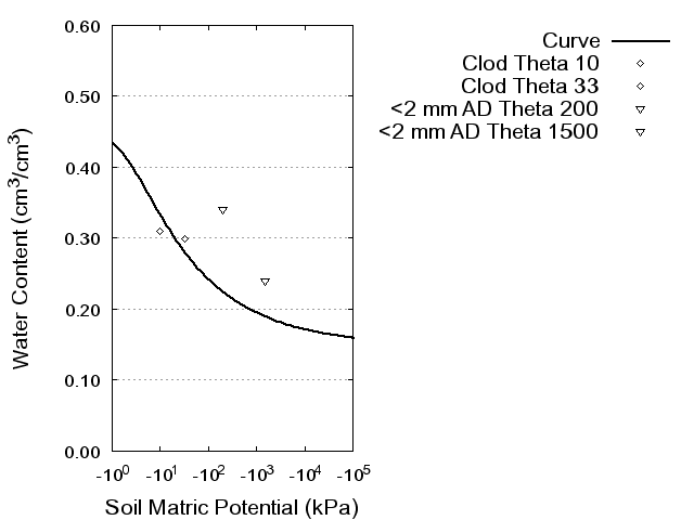 Soil Water Retention Curve