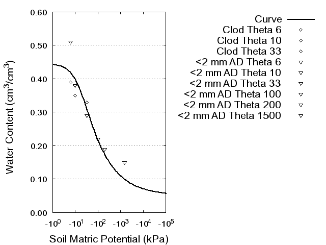 Soil Water Retention Curve