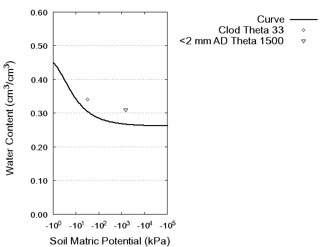 Soil Water Retention Curve