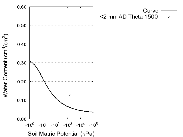 Soil Water Retention Curve