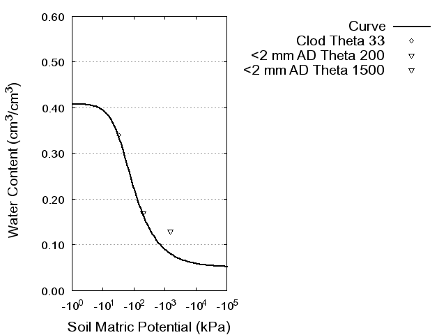 Soil Water Retention Curve