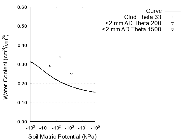 Soil Water Retention Curve